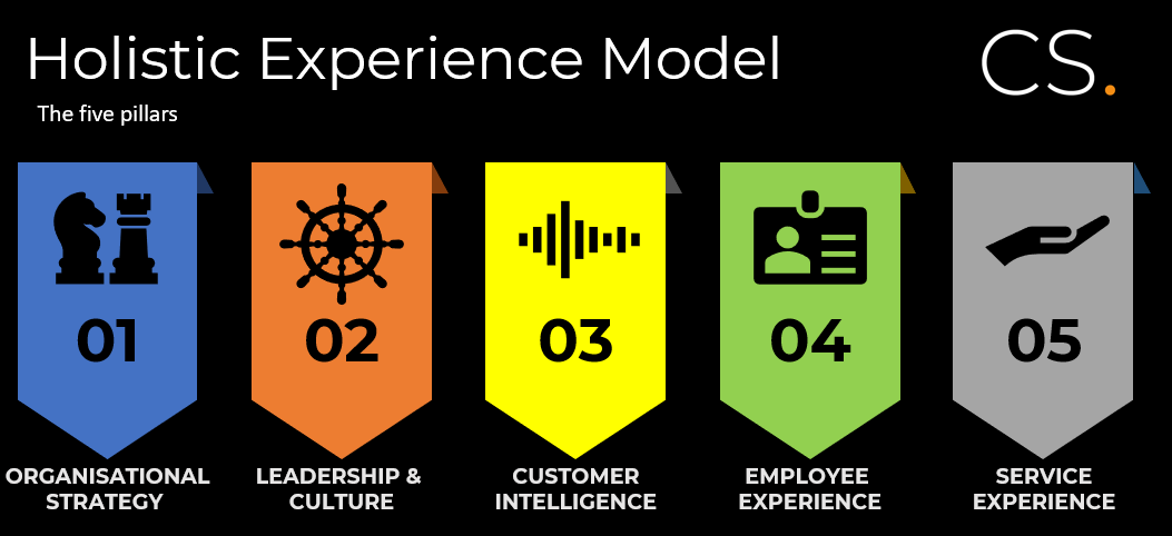 Holistic Customer Experience Model 